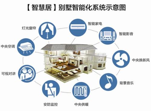 智能家居都有哪些東西，都有什么用途